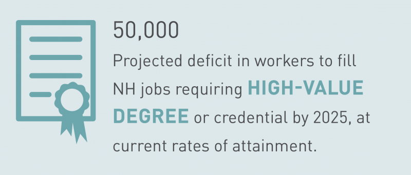 50,000 projected deficit in workers to fill NH jobs requiring high-value degree or credential by 2025, at current rates of attainment